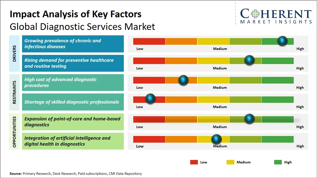 Diagnostic Services Market Key Factors